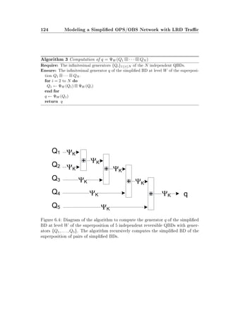 124 Modeling a Simplied OPS/OBS Network with LRD Trac
Algorithm 3 Computation of q = ΨW (Q1 · · · QN )
Require: The innitesimal generators {Qi}1≤i≤N of the N independent QBDs.
Ensure: The innitesimal generator q of the simplied BD at level W of the superposi-
tion Q1 · · · QN .
for i = 2 to N do
Q1 ← ΨW (Q1) ΨW (Qi)
end for
q ← ΨW (Q1)
return q
Figure 6.4: Diagram of the algorithm to compute the generator q of the simplied
BD at level W of the superposition of 5 independent reversible QBDs with gener-
ators {Q1, . . . , Q5}. The algorithm recursively computes the simplied BD of the
superposition of pairs of simplied BDs.
 