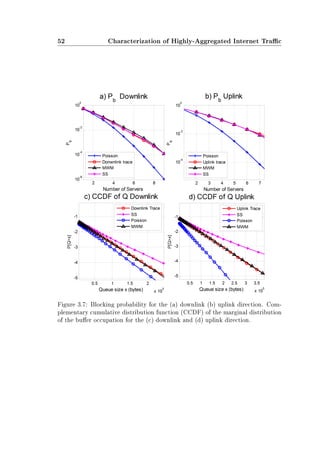 52 Characterization of Highly-Aggregated Internet Trac
Figure 3.7: Blocking probability for the (a) downlink (b) uplink direction. Com-
plementary cumulative distribution function (CCDF) of the marginal distribution
of the buer occupation for the (c) downlink and (d) uplink direction.
 