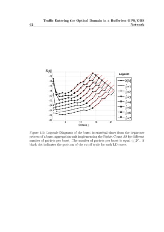 62
Trac Entering the Optical Domain in a Buerless OPS/OBS
Network
Figure 4.1: Logscale Diagrams of the burst interarrival times from the departure
process of a burst aggregation unit implementing the Packet Count AS for dierent
number of packets per burst. The number of packets per burst is equal to 2j
. A
black dot indicates the position of the cuto scale for each LD curve.
 