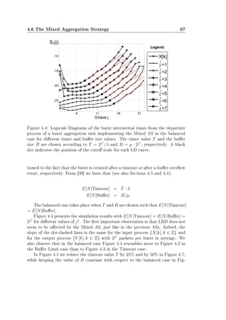 4.6 The Mixed Aggregation Strategy 67
Figure 4.4: Logscale Diagrams of the burst interarrival times from the departure
process of a burst aggregation unit implementing the Mixed AS in the balanced
case for dierent timer and buer size values. The timer value T and the buer
size B are chosen according to T = 2j
/λ and B = µ · 2j
, respectively. A black
dot indicates the position of the cuto scale for each LD curve.
tioned to the fact that the burst is created after a timeout or after a buer overow
event, respectively. From [39] we have that (see also Sections 4.5 and 4.4):
E[N|Timeout] = T · λ
E[N|Buer] = B/µ.
The balanced case takes place when T and B are chosen such that E[N|Timeout]
= E[N|Buer].
Figure 4.4 presents the simulation results with E[N|Timeout] = E[N|Buer] =
2j
for dierent values of j . The rst important observation is that LRD does not
seem to be aected by the Mixed AS, just like in the previous ASs. Indeed, the
slope of the dot-dashed lines is the same for the input process {X[k], k ∈ Z} and
for the output process {Y [k], k ∈ Z} with 2j
packets per burst in average. We
also observe that in the balanced case Figure 4.4 resembles more to Figure 4.2 in
the Buer Limit case than to Figure 4.3 in the Timeout case.
In Figure 4.5 we reduce the timeout value T by 25% and by 50% in Figure 4.7,
while keeping the value of B constant with respect to the balanced case in Fig-
 