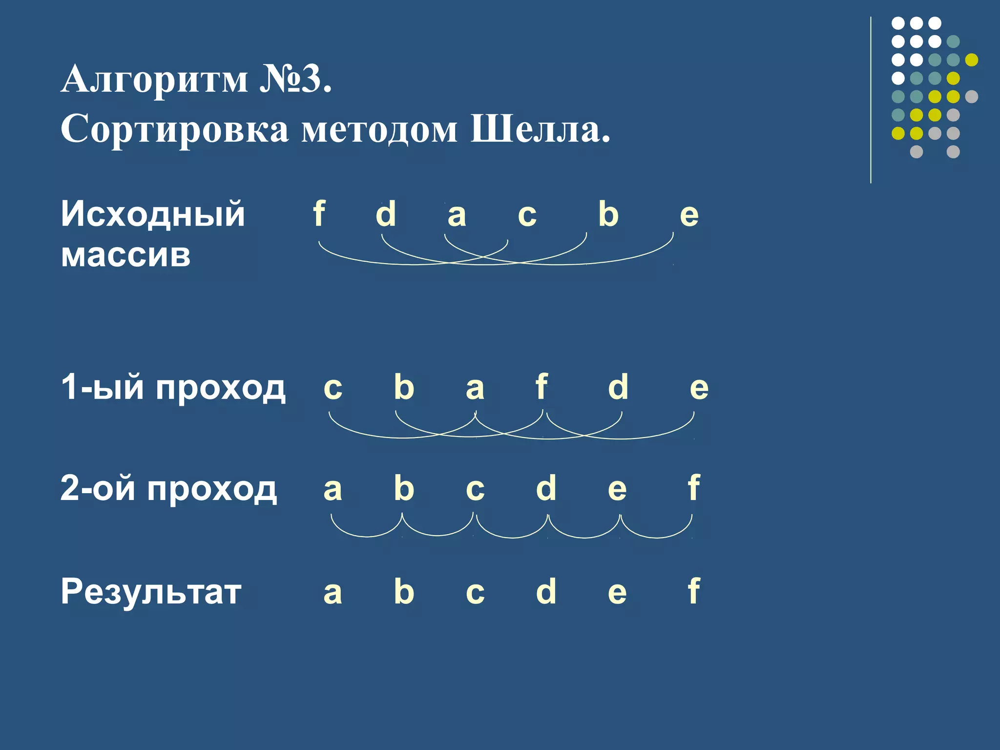 Алгоритм №3.
Сортировка методом Шелла.
Исходный
массив
f d a c b e
1-ый проход c b a f d e
2-ой проход a b c d e f
Результат a b c d e f
 