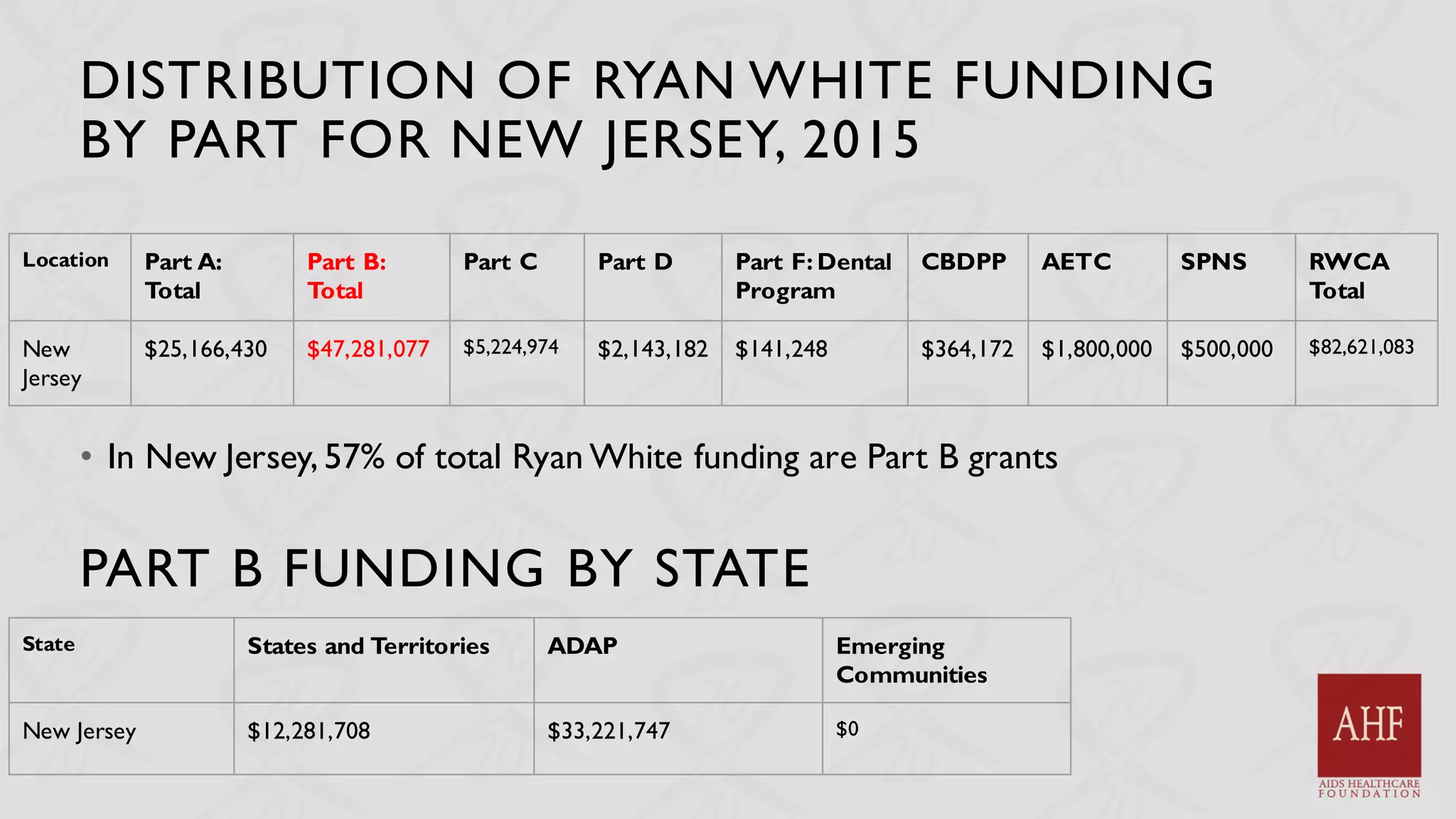 Location Part A:
Total
Part B:
Total
Part C Part D Part F: Dental
Program
CBDPP AETC SPNS RWCA
Total
New
Jersey
$25,166,430 $47,281,077 $5,224,974 $2,143,182 $141,248 $364,172 $1,800,000 $500,000 $82,621,083
DISTRIBUTION OF RYAN WHITE FUNDING
BY PART FOR NEW JERSEY, 2015
• In New Jersey, 57% of total Ryan White funding are Part B grants
State States and Territories ADAP Emerging
Communities
New Jersey $12,281,708 $33,221,747 $0
PART B FUNDING BY STATE
 