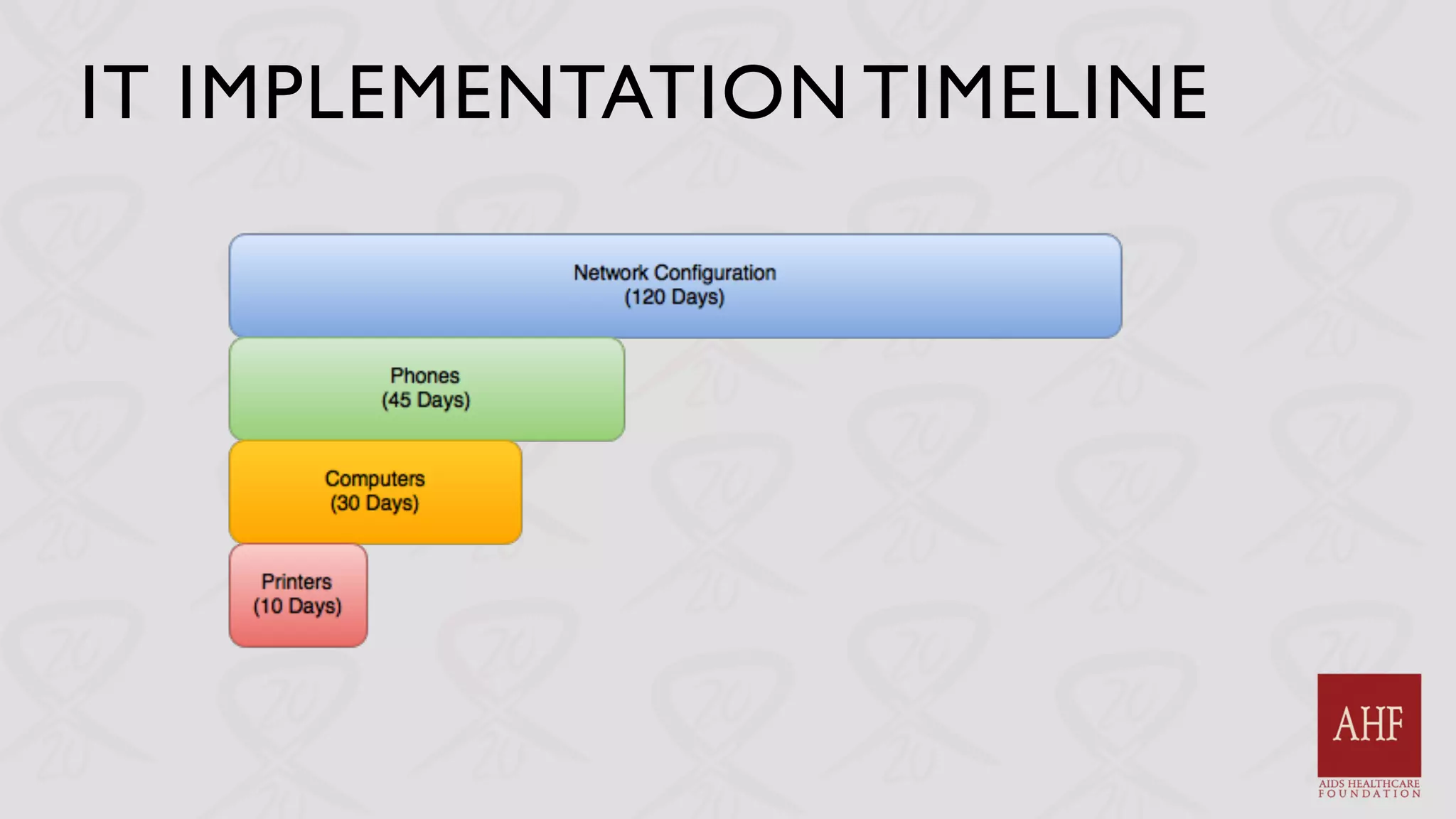 IT IMPLEMENTATION TIMELINE
 
