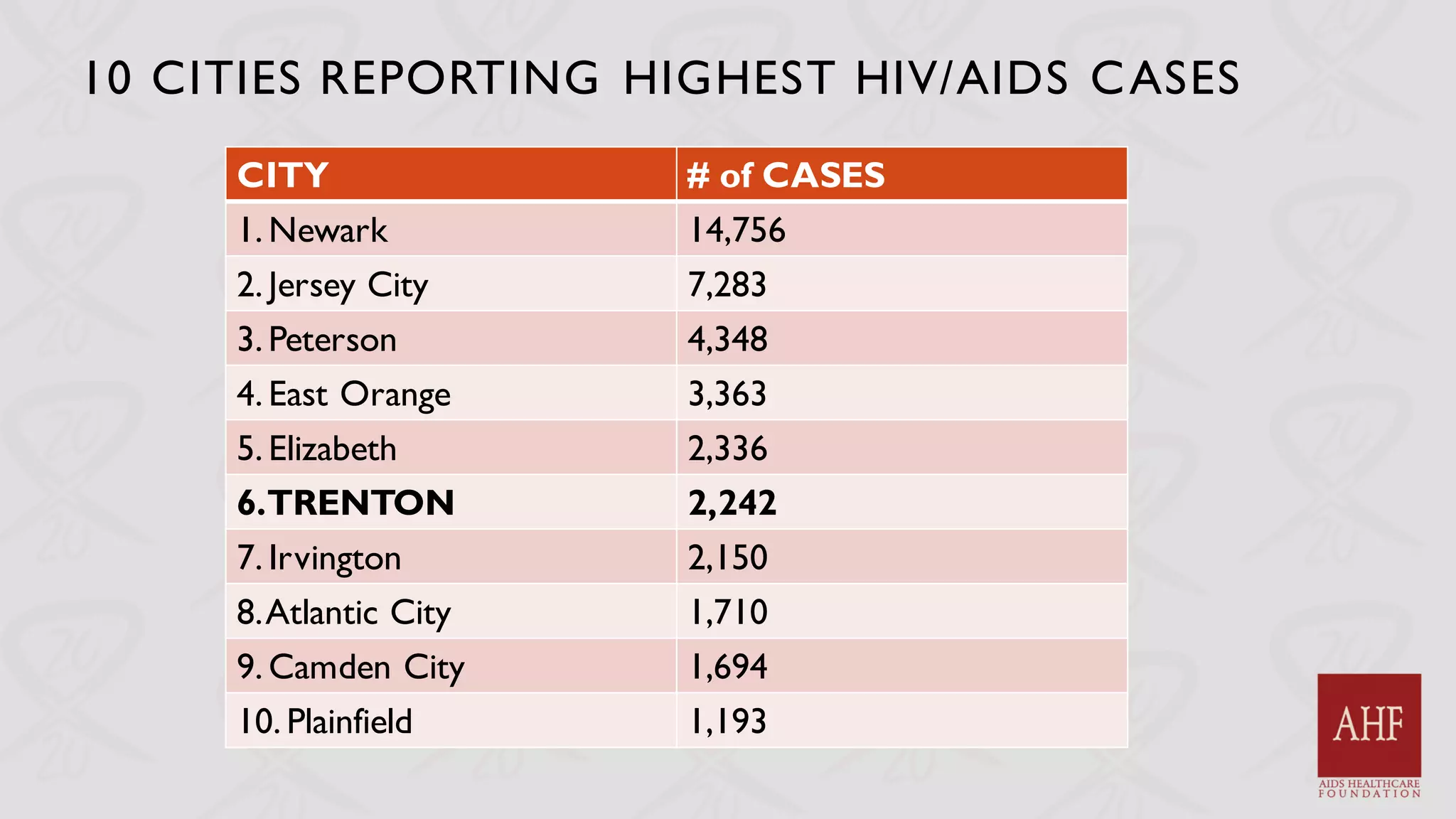 10 CITIES REPORTING HIGHEST HIV/AIDS CASES
CITY # of CASES
1. Newark 14,756
2. Jersey City 7,283
3. Peterson 4,348
4. East Orange 3,363
5. Elizabeth 2,336
6.TRENTON 2,242
7. Irvington 2,150
8.Atlantic City 1,710
9. Camden City 1,694
10. Plainfield 1,193
 