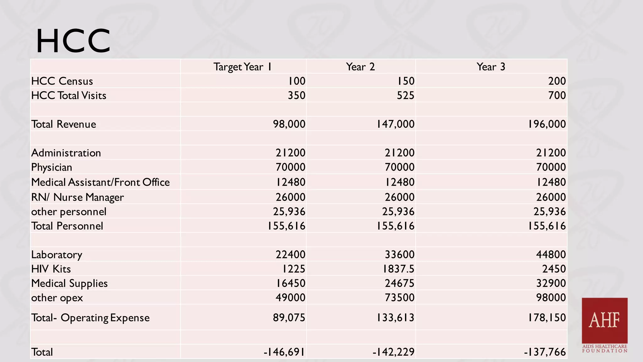 HCC
TargetYear 1 Year 2 Year 3
HCC Census 100 150 200
HCC Total Visits 350 525 700
Total Revenue 98,000 147,000 196,000
Administration 21200 21200 21200
Physician 70000 70000 70000
Medical Assistant/Front Office 12480 12480 12480
RN/ Nurse Manager 26000 26000 26000
other personnel 25,936 25,936 25,936
Total Personnel 155,616 155,616 155,616
Laboratory 22400 33600 44800
HIV Kits 1225 1837.5 2450
Medical Supplies 16450 24675 32900
other opex 49000 73500 98000
Total- Operating Expense 89,075 133,613 178,150
Total -146,691 -142,229 -137,766
 