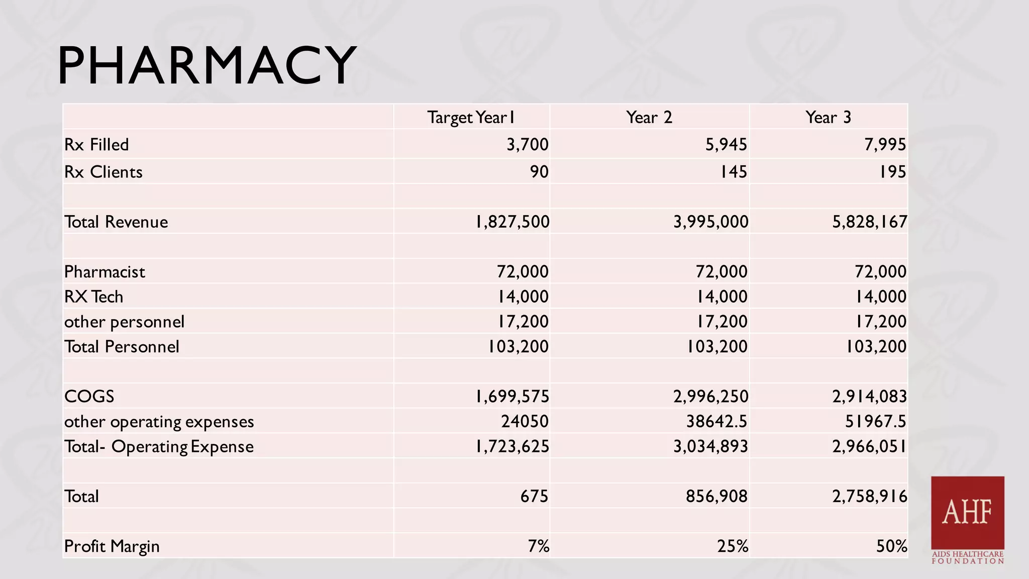 PHARMACY
TargetYear1 Year 2 Year 3
Rx Filled 3,700 5,945 7,995
Rx Clients 90 145 195
Total Revenue 1,827,500 3,995,000 5,828,167
Pharmacist 72,000 72,000 72,000
RX Tech 14,000 14,000 14,000
other personnel 17,200 17,200 17,200
Total Personnel 103,200 103,200 103,200
COGS 1,699,575 2,996,250 2,914,083
other operating expenses 24050 38642.5 51967.5
Total- Operating Expense 1,723,625 3,034,893 2,966,051
Total 675 856,908 2,758,916
Profit Margin 7% 25% 50%
 