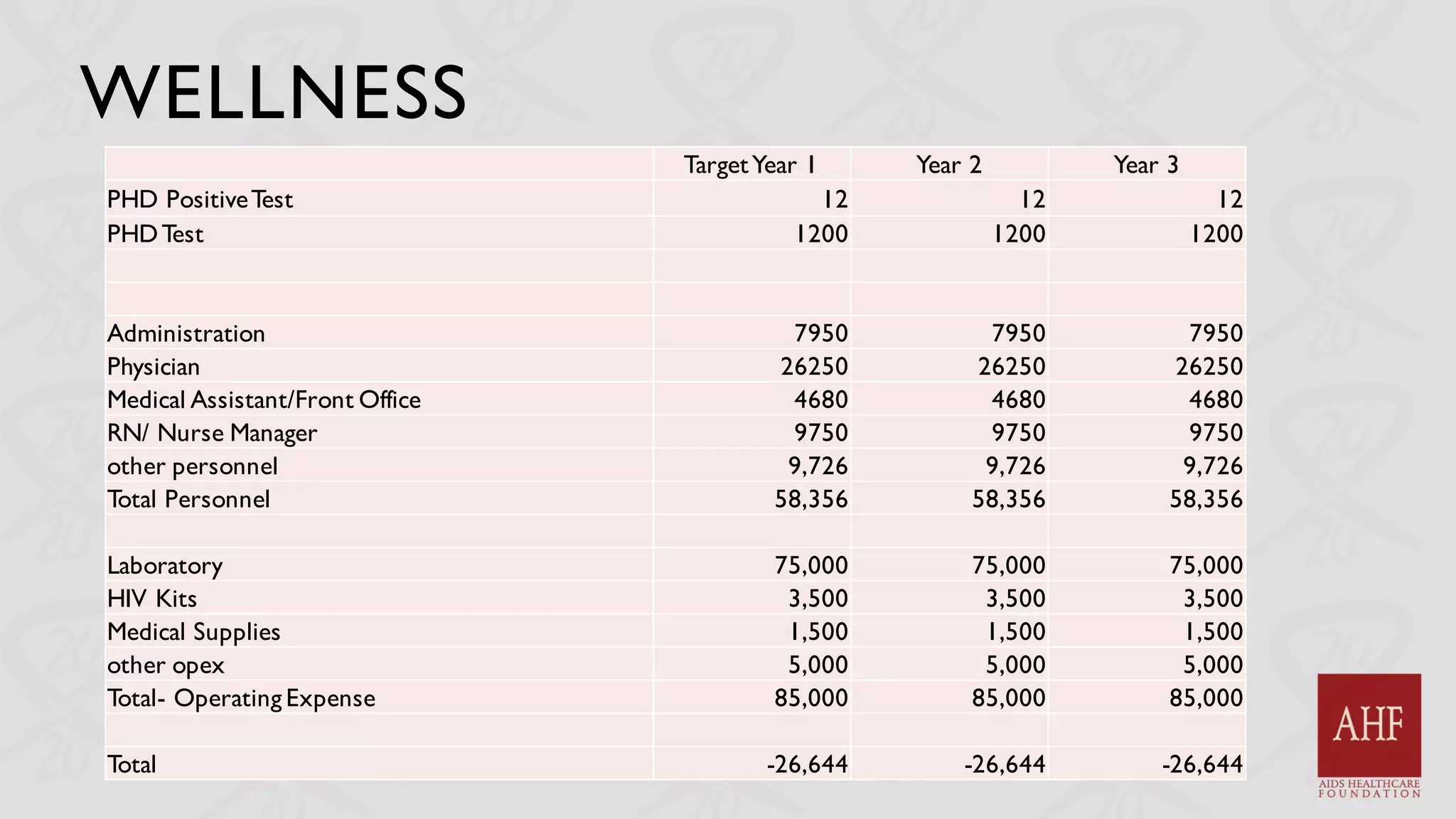 WELLNESS
TargetYear 1 Year 2 Year 3
PHD PositiveTest 12 12 12
PHDTest 1200 1200 1200
Administration 7950 7950 7950
Physician 26250 26250 26250
Medical Assistant/Front Office 4680 4680 4680
RN/ Nurse Manager 9750 9750 9750
other personnel 9,726 9,726 9,726
Total Personnel 58,356 58,356 58,356
Laboratory 75,000 75,000 75,000
HIV Kits 3,500 3,500 3,500
Medical Supplies 1,500 1,500 1,500
other opex 5,000 5,000 5,000
Total- Operating Expense 85,000 85,000 85,000
Total -26,644 -26,644 -26,644
 