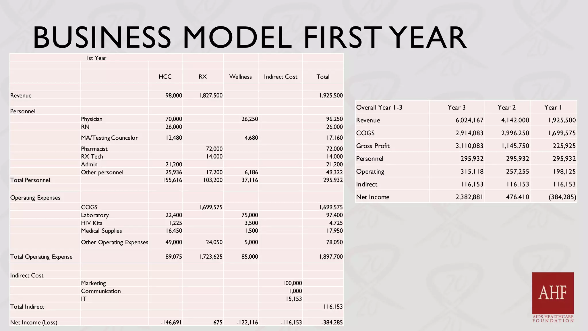 BUSINESS MODEL FIRST YEAR1st Year
HCC RX Wellness Indirect Cost Total
Revenue 98,000 1,827,500 1,925,500
Personnel
Physician 70,000 26,250 96,250
RN 26,000 26,000
MA/Testing Councelor 12,480 4,680 17,160
Pharmacist 72,000 72,000
RX Tech 14,000 14,000
Admin 21,200 21,200
Other personnel 25,936 17,200 6,186 49,322
Total Personnel 155,616 103,200 37,116 295,932
Operating Expenses
COGS 1,699,575 1,699,575
Laboratory 22,400 75,000 97,400
HIV Kits 1,225 3,500 4,725
Medical Supplies 16,450 1,500 17,950
Other Operating Expenses 49,000 24,050 5,000 78,050
Total Operating Expense 89,075 1,723,625 85,000 1,897,700
Indirect Cost
Marketing 100,000
Communication 1,000
IT 15,153
Total Indirect 116,153
Net Income (Loss) -146,691 675 -122,116 -116,153 -384,285
Overall Year 1-3 Year 3 Year 2 Year 1
Revenue 6,024,167 4,142,000 1,925,500
COGS 2,914,083 2,996,250 1,699,575
Gross Profit 3,110,083 1,145,750 225,925
Personnel 295,932 295,932 295,932
Operating 315,118 257,255 198,125
Indirect 116,153 116,153 116,153
Net Income 2,382,881 476,410 (384,285)
 