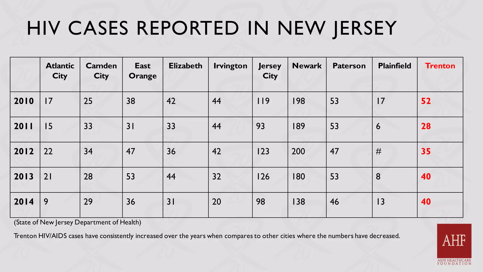 HIV CASES REPORTED IN NEW JERSEY
Atlantic
City
Camden
City
East
Orange
Elizabeth Irvington Jersey
City
Newark Paterson Plainfield Trenton
2010 17 25 38 42 44 119 198 53 17 52
2011 15 33 31 33 44 93 189 53 6 28
2012 22 34 47 36 42 123 200 47 # 35
2013 21 28 53 44 32 126 180 53 8 40
2014 9 29 36 31 20 98 138 46 13 40
(State of New Jersey Department of Health)
Trenton HIV/AIDS cases have consistently increased over the years when compares to other cities where the numbers have decreased.
 