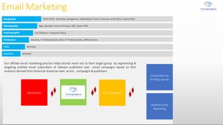 Email Marketing
Our affiliate email marketing practice helps brands reach out to their target group by segmenting &
targeting profiled email subscribers of relevant publishers over email campaigns based on Rich
analytics derived from historical response rates across campaigns & publishers
Advertisers 35 +Publishers
Email sent via
3rd Party Server
Analyticsand
Reporting
Delhi NCR, Mumbai, Bangalore, Hyderabad, Pune, Chennai, and other majorcities
Age, Gender, Income Group, HNI, Super HNI.
Psychographic Car Owners, Frequent Flyers,
Profession Doctors, IT Professionals, Non-IT Professionals, Office Goers
CXOs All India
Students All India
Geography
Demography
 