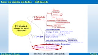Fases da análise de dados – Publicando
José Roberto M. Garcia Nov/2016Introdução à Ciência de Dados com R
 