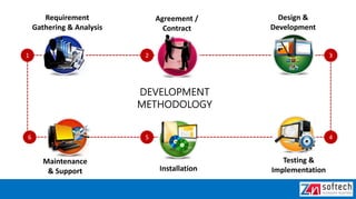 Requirement
Gathering & Analysis
Agreement /
Contract
Design &
Development
Testing &
ImplementationInstallation
Maintenance
& Support
1 2 3
6 5 4
DEVELOPMENT
METHODOLOGY
 