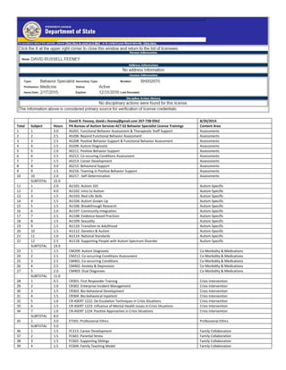 David R. Feeney, david.r.feeney@gmail.com 267-738-0562 8/20/2014
Total Subject Hours PA Bureau of Autism Services ACT 62 Behavior Specialist License Trainings Content Area
1 1 3.0 AS201: Functional Behavior Assessment & Therapeutic Staff Support Assessments
2 2 2.5 AS206: Beyond Functional Behavior Assessment Assessments
3 3 2.5 AS208: Positive Behavior Support & Functional Behavior Assessment Assessments
4 4 1.5 AS209: Autism Diagnostic Assessments
5 5 2.0 AS211: Positive Behavior Support Assessments
6 6 2.5 AS212: Co-occuring Conditions Assessment Assessments
7 7 1.5 AS213: Career Development Assessments
8 8 3.0 AS215: Behavioral Support Assessments
9 9 1.5 AS216: Teaming in Positive Behavior Support Assessments
10 10 2.0 AS217 : Self-Determination Assessments
SUBTOTAL 22.0
11 1 2.0 AU101: Autism 101 Autism-Specific
12 2 4.0 AU102: Intro to Autism Autism-Specific
13 3 1.5 AU103: Real Life Skills Autism-Specific
14 4 1.5 AU104: Autism Grown Up Autism-Specific
15 5 1.5 AU106: Breakthrough Research Autism-Specific
16 6 2.0 AU107: Community Integration Autism-Specific
17 7 2.5 AU108: Evidence-based Practices Autism-Specific
18 8 1.5 AU109: Sexuality Autism-Specific
19 9 1.5 AU110: Transition to Adulthood Autism-Specific
20 10 1.5 AU112: Genetics & Autism Autism-Specific
21 11 1.0 AU114: National Standards Autism-Specific
22 12 2.5 AU118: Supporting People with Autism Spectrum Disorder Autism-Specific
SUBTOTAL 23.0
23 1 1.5 CM209: Autism Diagnostic Co-Morbidity & Medications
24 2 2.5 CM212: Co-occurring Conditions Assessment Co-Morbidity & Medications
25 3 2.5 CM401: Co-occurring Conditions Co-Morbidity & Medications
26 4 2.5 CM402: Anxiety & Depression Co-Morbidity & Medications
27 5 2.0 CM403: Dual Diagnoses Co-Morbidity & Medications
SUBTOTAL 11.0
28 1 0.5 CR301: First Responder Training Crisis Intervention
29 2 1.0 CR302: Enterprise Incident Management Crisis Intervention
30 3 1.5 CR303: Bio-behavioral Development Crisis Intervention
31 4 1.5 CR304: Bio-behavioral Inpatient Crisis Intervention
32 5 1.0 CR-ASERT 1222: De-Escalation Techniques in Crisis Situations Crisis Intervention
33 6 1.5 CR-ASERT 1223: Influence of Mental Health Issues in Crisis Situations Crisis Intervention
34 7 1.0 CR-ASERT 1224: Positive Approaches in Crisis Situations Crisis Intervention
SUBTOTAL 8.0
35 1 3.0 ET501: Professional Ethics Professional Ethics
SUBTOTAL 3.0
36 1 1.5 FC213: Career Development Family Collaboration
37 2 1.5 FC601: Parental Stress Family Collaboration
38 3 1.5 FC602: Supporting Siblings Family Collaboration
39 4 1.5 FC604: Family Teaching Model Family Collaboration
 