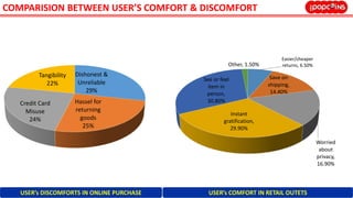 COMPARISION BETWEEN USER’S COMFORT & DISCOMFORT
USER’s DISCOMFORTS IN ONLINE PURCHASE USER’s COMFORT IN RETAIL OUTETS
Dishonest &
Unreliable
29%
Hassel for
returning
goods
25%
Credit Card
Misuse
24%
Tangibility
22%
Easier/cheaper
returns, 6.50%
Save on
shipping,
14.40%
Worried
about
privacy,
16.90%
Instant
gratification,
29.90%
See or feel
item in
person,
30.80%
Other, 1.50%
 
