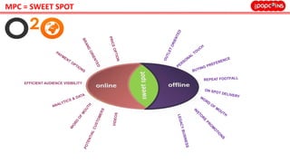 EFFICIENT AUDIENCE VISIBILITY
MPC = SWEET SPOT
 