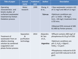 Title of paper Journal
name
Published
year
Author Description
Operating
characteristics and
kinetic studies of
surfactant wastewater
treatment by Fenton
Oxidation process
Water
research
1999 Sheng. H
et al.,
Taiwan
• Raw wastewater contains LAS
of 11 mg/l and ABS of 12 mg/l.
•Optimum conditions are
pH = 3, FeSO4 = 90 mg/l ,
H2O2 = 60 mg/l, treatment time
is 50 mins.
•Obtained 95% removal of ABS
& LABS by Fenton process.
Treatment of
wastewater from an
alkaline cleaning
solution by combined
coagulation and
photo-Fenton process
Separation
&
purification
technology
2014 Alejandro
M. Sen
et al.,
Argentina
•Effluent contains 400 mg/l of
phosphorous & 35 g/l of COD.
•Optimum conditions are
pH= 3, H2O2 = 63gm/l ,
FeSO4 = 11 gm/l .
•Phosphorous reduced to 0.93
gm/l and COD reduced to 0.28
gm/l.
 