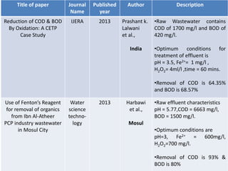 Title of paper Journal
Name
Published
year
Author Description
Reduction of COD & BOD
By Oxidation: A CETP
Case Study
IJERA 2013 Prashant k.
Lalwani
et al.,
India
•Raw Wastewater contains
COD of 1700 mg/l and BOD of
420 mg/l.
•Optimum conditions for
treatment of effluent is
pH = 3.5, Fe2+= 1 mg/l ,
H2O2= 4ml/l ,time = 60 mins.
•Removal of COD is 64.35%
and BOD is 68.57%
Use of Fenton’s Reagent
for removal of organics
from Ibn Al-Atheer
PCP industry wastewater
in Mosul City
Water
science
techno-
logy
2013 Harbawi
et al.,
Mosul
•Raw effluent characteristics
pH = 5.77,COD = 6663 mg/l,
BOD = 1500 mg/l.
•Optimum conditions are
pH=3, Fe2+ = 600mg/l,
H2O2=700 mg/l.
•Removal of COD is 93% &
BOD is 80%
 