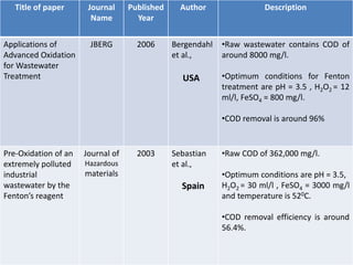 Title of paper Journal
Name
Published
Year
Author Description
Applications of
Advanced Oxidation
for Wastewater
Treatment
JBERG 2006 Bergendahl
et al.,
USA
•Raw wastewater contains COD of
around 8000 mg/l.
•Optimum conditions for Fenton
treatment are pH = 3.5 , H2O2 = 12
ml/l, FeSO4 = 800 mg/l.
•COD removal is around 96%
Pre-Oxidation of an
extremely polluted
industrial
wastewater by the
Fenton’s reagent
Journal of
Hazardous
materials
2003 Sebastian
et al.,
Spain
•Raw COD of 362,000 mg/l.
•Optimum conditions are pH = 3.5,
H2O2 = 30 ml/l , FeSO4 = 3000 mg/l
and temperature is 520C.
•COD removal efficiency is around
56.4%.
 