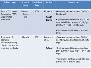 Title of paper Journal
Name
Published
Year
Author Description
Fenton Oxidation
Process for PCP’s
Wastewater
Treatment
Korean J.
Chem.
Eng
2004 Kim et al.,
South
Korea
•Raw wastewater contains COD of
8640 mg/l.
•Optimum conditions for max. COD
removal efficiency is pH = 3, H2O2 =
2500mg/l , FeSO4 = 600 mg/l .
•COD removal efficiency is around
83%.
Treatment of
cosmetic
wastewater using
physiochemical and
chemical methods
Chemik 2011 Bogacki. J
et al.,
Poland
•Raw wastewater contains COD of
11423 mg/l and surfactants of 3148
mg/l.
•Optimum conditions obtained are
pH = 3, H2O2 = 1000 mg/l , Fe2+ = 125
mg/l.
•Removal of COD is around 80% and
surfactants is around 98%
 