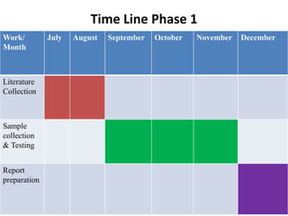 Time Line Phase 1
Work/
Month
July August September October November December
Literature
Collection
Sample
collection
& Testing
Report
preparation
 