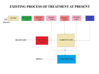 EXISTING PROCESS OF TREATMENT AT PRESENT
 