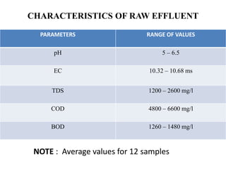CHARACTERISTICS OF RAW EFFLUENT
PARAMETERS RANGE OF VALUES
pH 5 – 6.5
EC 10.32 – 10.68 ms
TDS 1200 – 2600 mg/l
COD 4800 – 6600 mg/l
BOD 1260 – 1480 mg/l
NOTE : Average values for 12 samples
 
