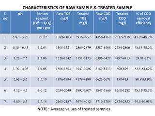 CHARACTERISTICS OF RAW SAMPLE & TREATED SAMPLE
Si
no
pH Fenton
reagent
(Fe2+: H2O2)
gm : gm
Raw TDS
mg/l
Treated
TDS
mg/l
Raw COD
mg/l
Treated
COD
mg/l
% of COD
removal
efficiency
1 5.82 – 5.93 1:1.02 1389-1403 2936-2957 4358-4369 2217-2238 47.93-48.7%
2 6.15 – 6.43 1:2.04 1308-1321 2869-2879 5387-5408 2784-2806 48.14-48.2%
3 7.23 – 7.5 1:3.06 1228-1242 3151-3173 6396-6427 4797-4813 24.81-25%
4 3.78 – 4.05 1:4.08 1866-1893 3947-3986 5189-5213 800-829 83.5-84.62%
5 2.63 – 3.5 1:5.10 1976-1994 4178-4190 6623-6671 388-413 90.8-93.9%
6 4.12 – 4.5 1:6.12 2034-2049 3892-3907 5847-5869 1268-1282 78.15-78.3%
7 4.89 – 5.5 1:7.14 2163-2187 3974-4012 5716-5784 2824-2853 49.5-50.05%
NOTE : Average values of treated samples
 