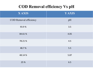 COD Removal efficiency Vs pH
X AXIS Y AXIS
COD Removal efficiency pH
93.9 % 3.5
84.61 % 4.05
78.21 % 4.5
48.7 % 5.5
48.14 % 5.87
25 % 6.5
 