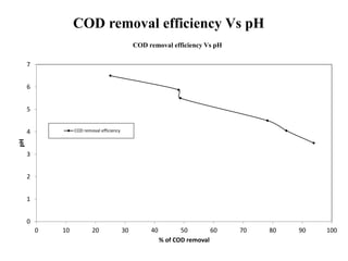 COD removal efficiency Vs pH
0
1
2
3
4
5
6
7
0 10 20 30 40 50 60 70 80 90 100
pH
% of COD removal
COD removal efficiency Vs pH
COD removal efficiency
 