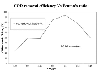 COD removal efficiency Vs Fenton’s ratio
0
10
20
30
40
50
60
70
80
90
100
1.02 2.04 3.06 4.08 5.1 6.12 7.14
CODremovalefficiency(%)
H2O2 (gm)
COD REMOVAL EFFICIENCY %
Fe2+ is 1 gm constant
 
