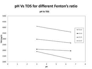 pH Vs TDS for different Fenton’s ratio
1000
1500
2000
2500
3000
3500
4000
4500
5000
0 1 2 3 4 5 6 7 8
TDS(mg/L)
pH
pH Vs TDS
01:01
01:03
01:05
01:07
 