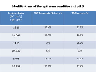Modifications of the optimum conditions at pH 5
Fenton’s Ratio
(Fe2+:H2O2)
( gm: gm )
COD Removal efficiency % TDS increase %
1:5.10 62.4% 22.7%
1:4.845 60.5% 22.1%
1:4.59 59% 20.7%
1:4.335 57% 20%
1:408 54.3% 19.8%
1:5.355 61.8% 23.4%
 