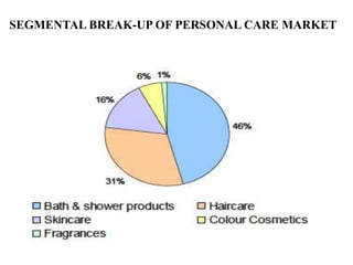 SEGMENTAL BREAK-UP OF PERSONAL CARE MARKET
 