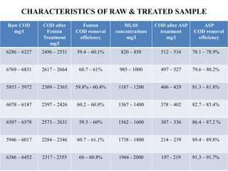 CHARACTERISTICS OF RAW & TREATED SAMPLE
Raw COD
mg/l
COD after
Fenton
Treatment
mg/l
Fenton
COD removal
efficiency
MLSS
concentrations
mg/l
COD after ASP
treatment
mg/l
ASP
COD removal
efficiency
6286 – 6327 2496 – 2531 59.4 – 60.1% 820 – 850 512 – 534 78.1 – 78.9%
6769 – 6831 2617 – 2664 60.7 – 61% 985 – 1000 497 – 527 79.6 – 80.2%
5853 – 5972 2309 – 2365 59.8% - 60.4% 1187 – 1200 406 – 429 81.3 – 81.8%
6078 – 6187 2397 – 2426 60.2 – 60.8% 1367 – 1400 378 – 402 82.7 – 83.4%
6507 – 6578 2573 – 2631 59.3 – 60% 1562 – 1600 307 – 336 86.4 – 87.2 %
5946 – 6017 2284 – 2346 60.7 – 61.1% 1738 – 1800 214 – 239 89.4 – 89.8%
6386 – 6452 2317 - 2355 60 – 60.8% 1966 - 2000 197 - 219 91.3 – 91.7%
 