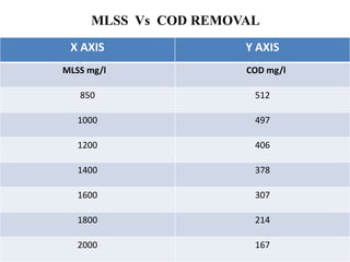 MLSS Vs COD REMOVAL
X AXIS Y AXIS
MLSS mg/l COD mg/l
850 512
1000 497
1200 406
1400 378
1600 307
1800 214
2000 167
 