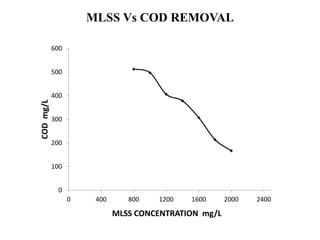 MLSS Vs COD REMOVAL
0
100
200
300
400
500
600
0 400 800 1200 1600 2000 2400
CODmg/L
MLSS CONCENTRATION mg/L
 