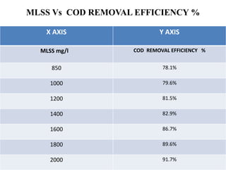 MLSS Vs COD REMOVAL EFFICIENCY %
X AXIS Y AXIS
MLSS mg/l COD REMOVAL EFFICIENCY %
850 78.1%
1000 79.6%
1200 81.5%
1400 82.9%
1600 86.7%
1800 89.6%
2000 91.7%
 