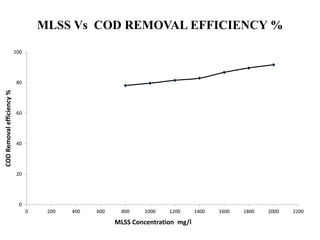MLSS Vs COD REMOVAL EFFICIENCY %
0
20
40
60
80
100
0 200 400 600 800 1000 1200 1400 1600 1800 2000 2200
CODRemovalefficiency%
MLSS Concentration mg/l
 