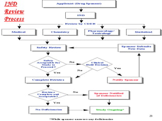 21/8/11 2929
IND
Review
Process
 