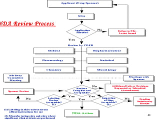 21/8/11 4444
NDA Review Process
 
