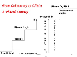 21/8/11 48
From Laboratory to Clinics
A Phased Journey
Preclinical IND SUBMISSION
Phase I
Phase II a,b
Phase III b
III a
Phase IV, PMS
Observational
studies
N
D
A
S
U
B
M
I
S
S
I
P
R
O
D
U
C
T
L
A
U
N
C
H
 