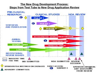 21/8/11 50
50
The New Drug Development Process:
Steps from Test Tube to New Drug Application Review
 