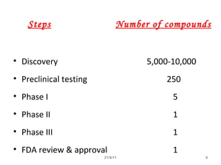 21/8/11 6
Steps Number of compounds
• Discovery 5,000-10,000
• Preclinical testing 250
• Phase I 5
• Phase II 1
• Phase III 1
• FDA review & approval 1
 