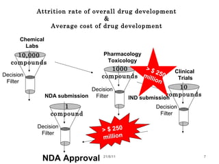Attrition rate of overall drug development
&
Average cost of drug development
Chemical
Labs
Decision
Filter
10,000
compounds
Pharmacology
Toxicology
Decision
Filter
1000
compounds
Clinical
Trials
Decision
Filter
10
compoundsNDA submission
Decision
Filter
1
compound
NDA Approval
> $ 250million
> $ 250
million
IND submission
21/8/11 7
 