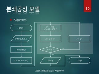 Start
Stop
𝑝∘
≈ 0 ?
𝑝∘
← 𝐶𝐷𝑓
𝑝∗
← 𝐼 − 𝐶 𝐷𝑓
𝑝 ← 𝑝 + 𝑝∗
Enter 𝑓, 𝐵, 𝑆, 𝐶
Print 𝑝𝐷 ← 𝐵𝑆 + 𝐼 − 𝑆
Initialize 𝑝
𝑓 ← 𝑝∘
yes
no
 Algorithm
12
8. Algorithm
 