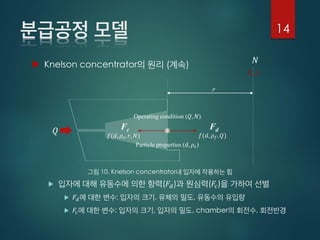  Knelson concentrator ( )
 (𝐹𝑑) (𝐹𝑐)
 𝐹𝑑 : , ,
 𝐹𝑐 : , , chamber ,
Fd
Particle properties (𝑑, 𝜌𝑠)
Operating condition (𝑄, 𝑁)
𝑓(𝑑, 𝜌 𝑓, 𝑄)
𝑁
r
𝑄 Fc
𝑓(𝑑, 𝜌𝑠, 𝑟, 𝑁)
14
10. Knelson concentrator
 
