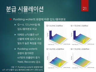  Fluidizing water /
 Q = 6, 12 L/min ,
/
 u/f o/f
 Fluidizing water
o/f
Yield, Recovery
21
17. Fluidizing water
u/f, o/f / (N=1,000 rpm)
Q = 6 L/min, overflow Q = 12 L/min, overflow
Q = 6 L/min, underflow Q = 12 L/min, underflow
 