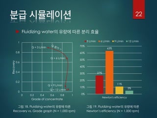  Fluidizing water
22
18. Fluidizing water
Recovery vs. Grade graph (N = 1,000 rpm)
0
0.2
0.4
0.6
0.8
1
0 0.2 0.4 0.6 0.8 1
Recovery
Grade of concentrate
Q = 3 L/min
Q = 6 L/min
Q = 9 L/min
Q = 12 L/min
27%
63%
11%
5%
0%
10%
20%
30%
40%
50%
60%
70%
Newton's efficiency
3 L/min 6 L/min 9 L/min 12 L/min
19. Fluidizing water
Newton’s efficiency (N = 1,000 rpm)
 