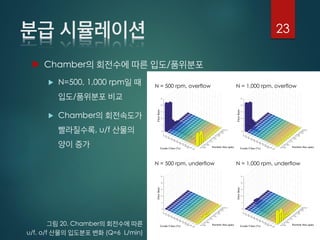  Chamber /
 N=500, 1,000 rpm
/
 Chamber
, u/f
23
20. Chamber
u/f, o/f (Q=6 L/min)
N = 500 rpm, overflow N = 1,000 rpm, overflow
N = 500 rpm, underflow N = 1,000 rpm, underflow
 