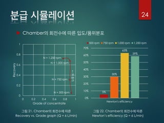  Chamber /
24
21. Chamber
Recovery vs. Grade graph (Q = 6 L/min)
0
0.2
0.4
0.6
0.8
1
0 0.2 0.4 0.6 0.8 1
Recovery
Grade of concentrate
N = 1,250 rpm
N = 1,000 rpm
5%
30%
63%
59%
0%
10%
20%
30%
40%
50%
60%
70%
Newton's efficiency
500 rpm 750 rpm 1,000 rpm 1,250 rpm
22. Chamber
Newton’s efficiency (Q = 6 L/min)
N = 750 rpm
N = 500 rpm
←N
 
